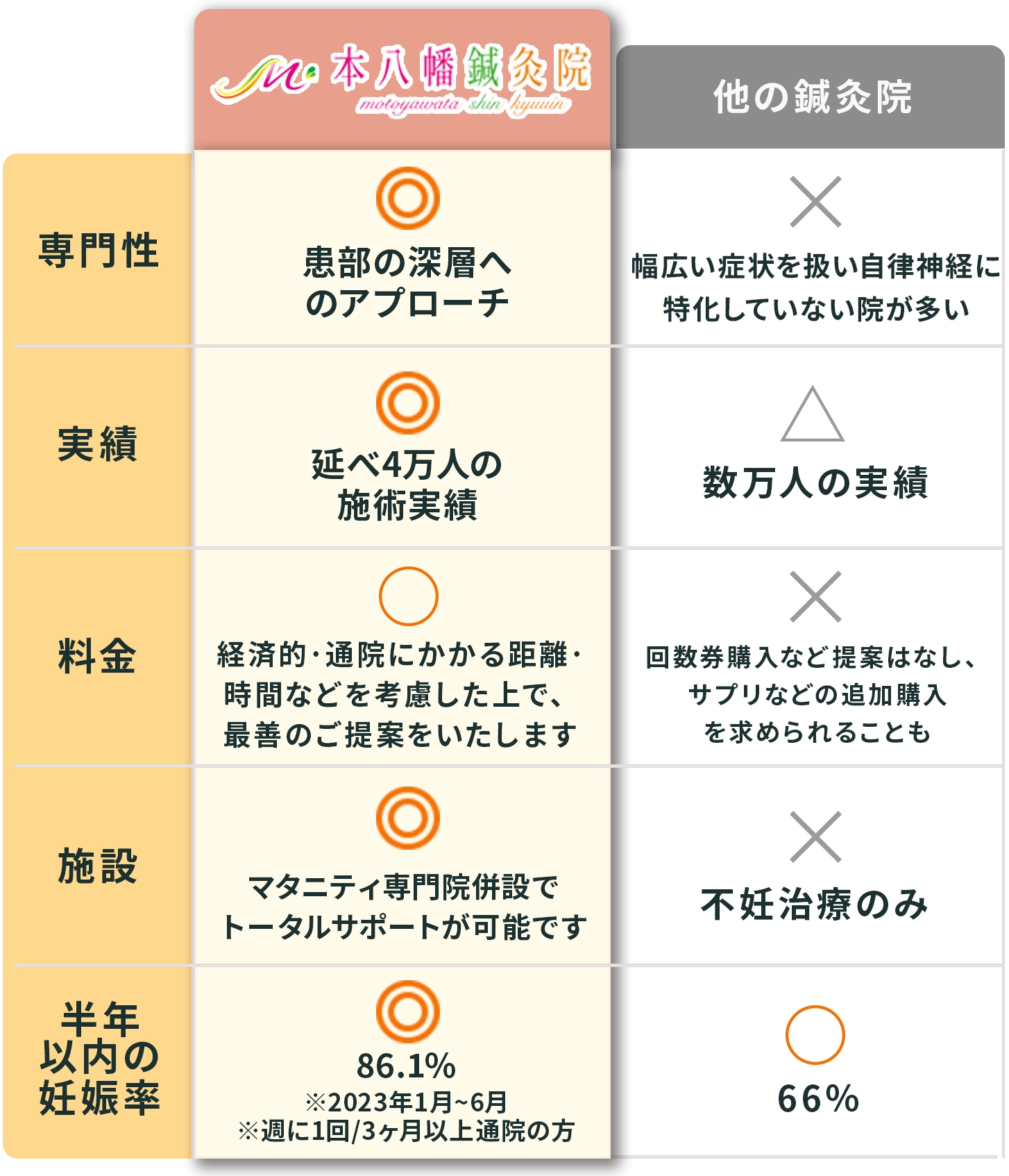 本八幡医院比較表