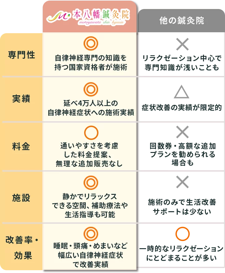 本八幡鍼灸院医院比較表