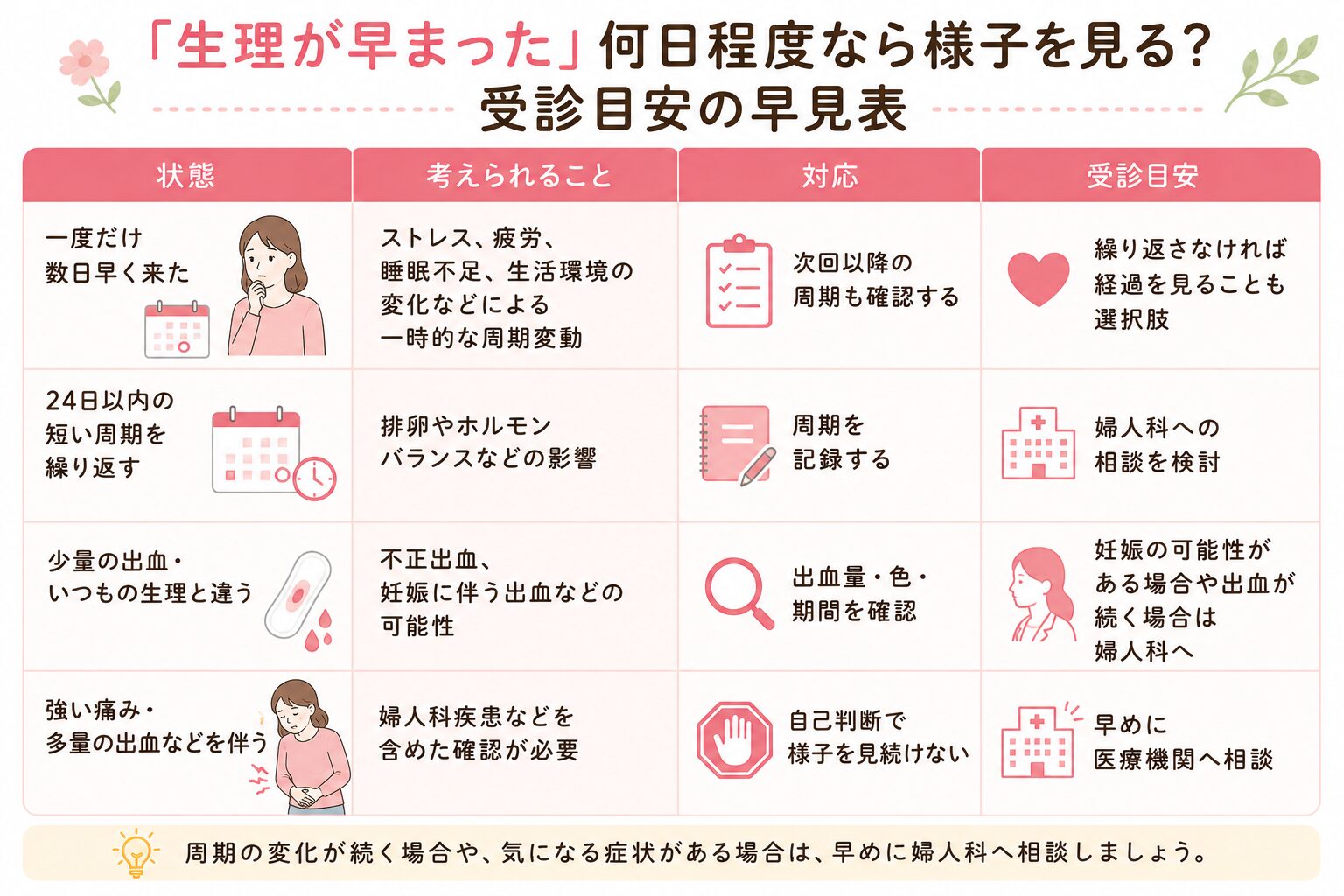 「生理が早まった」何日程度なら様子を見る？受診目安の早見表