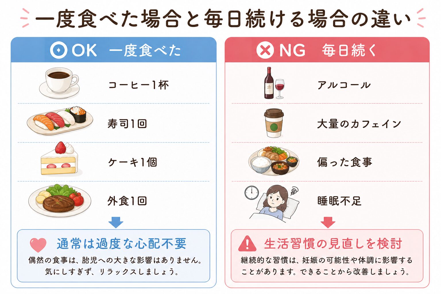 一度食べた場合と毎日続ける場合の違いの比較表