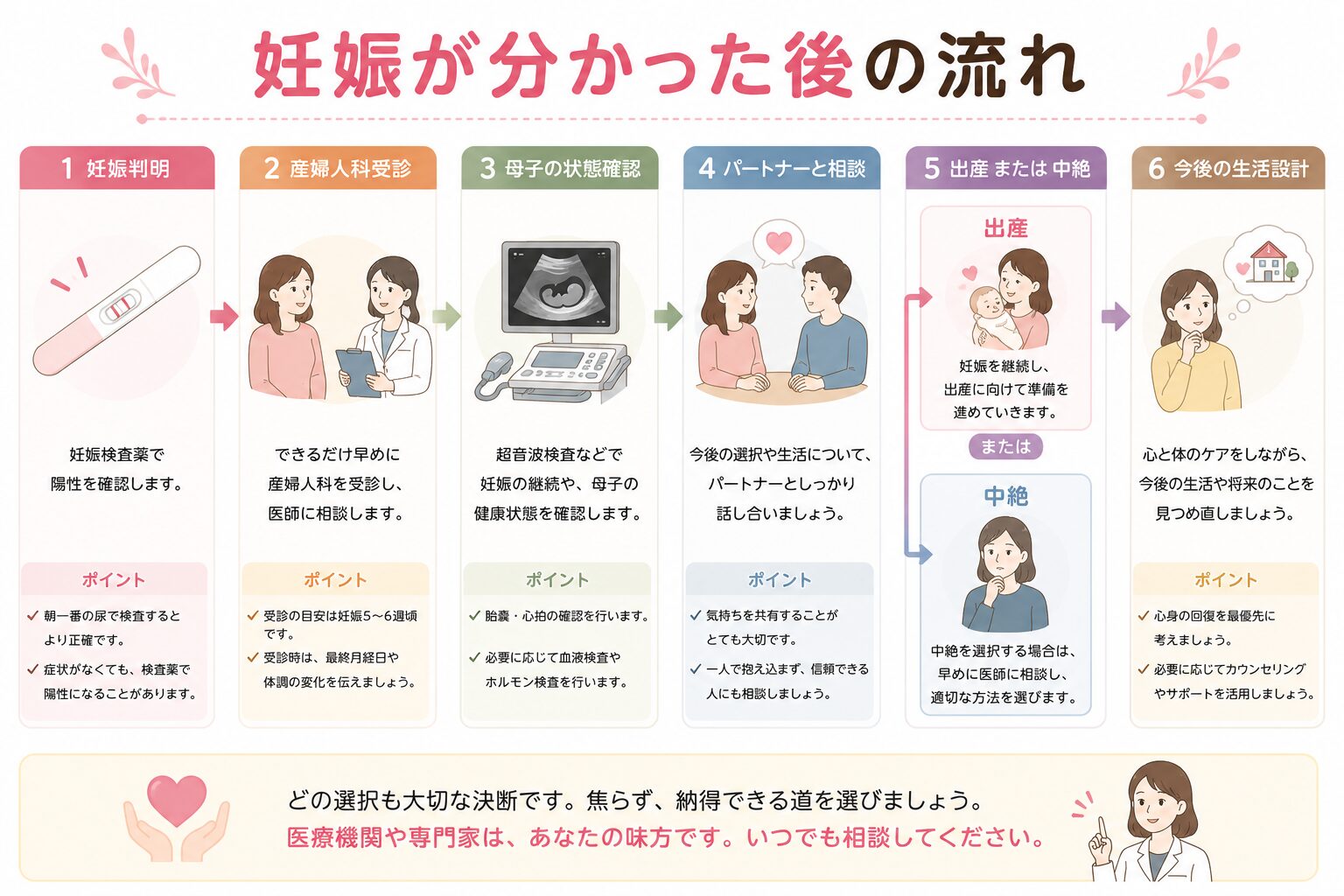 妊娠が分かった後の流れ