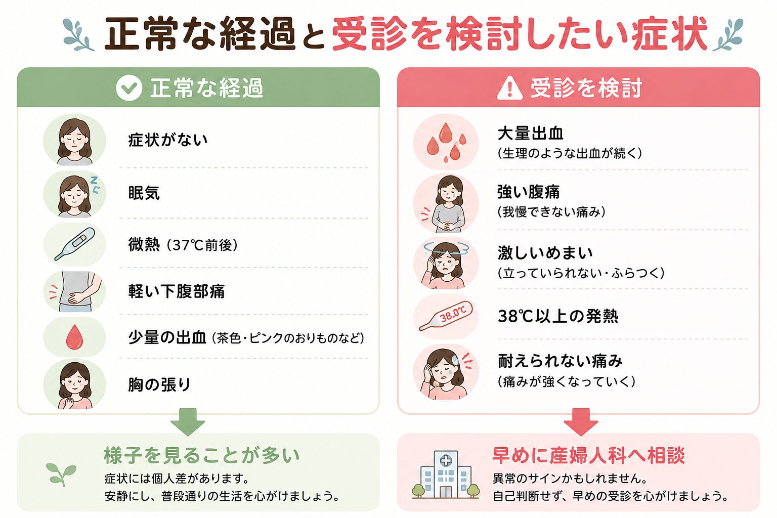 正常な経過と受診を検討したい症状の正常例・異常例比較表