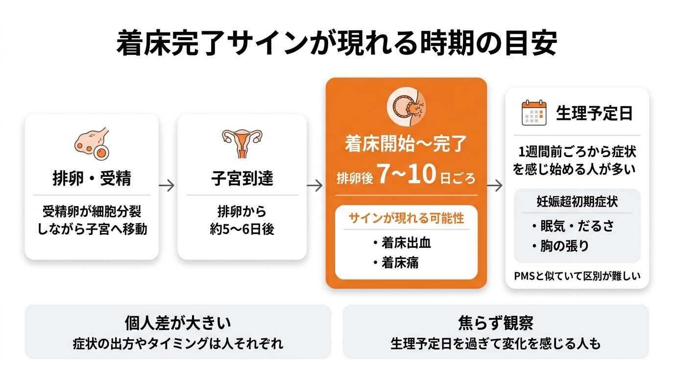 着床完了のサインはいつからいつまで？症状が現れる時期
