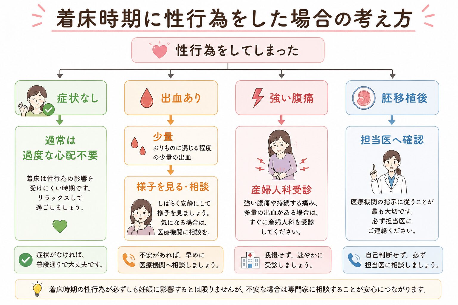 着床時期に性行為をした場合の考え方